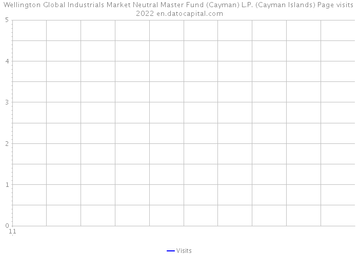 Wellington Global Industrials Market Neutral Master Fund (Cayman) L.P. (Cayman Islands) Page visits 2022 
