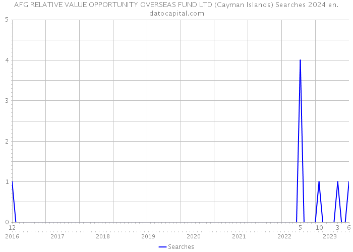 AFG RELATIVE VALUE OPPORTUNITY OVERSEAS FUND LTD (Cayman Islands) Searches 2024 