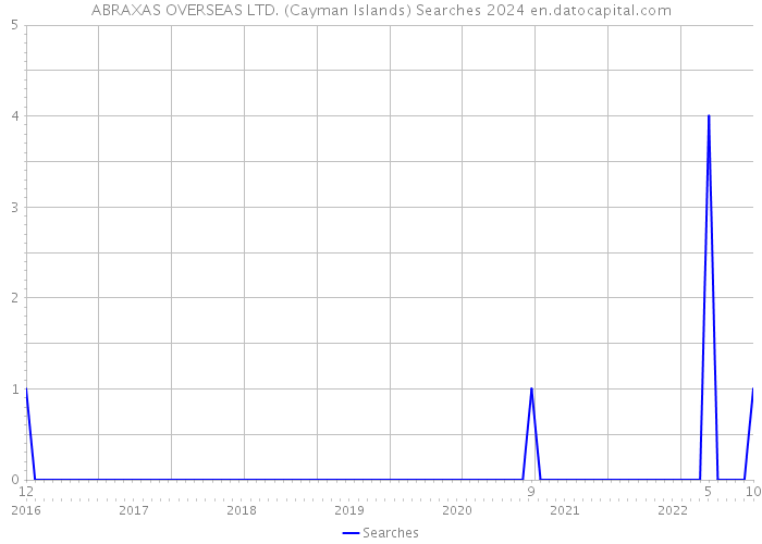 ABRAXAS OVERSEAS LTD. (Cayman Islands) Searches 2024 