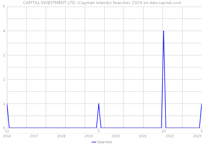 CAPITAL INVESTMENT LTD. (Cayman Islands) Searches 2024 