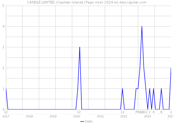 CANDLE LIMITED (Cayman Islands) Page visits 2024 