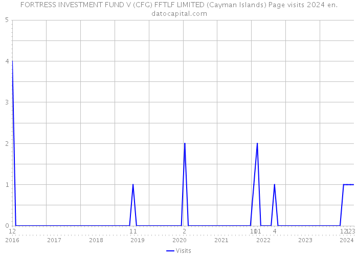 FORTRESS INVESTMENT FUND V (CFG) FFTLF LIMITED (Cayman Islands) Page visits 2024 