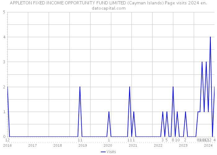 APPLETON FIXED INCOME OPPORTUNITY FUND LIMITED (Cayman Islands) Page visits 2024 