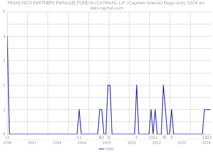 FRANCISCO PARTNERS PARALLEL FUND III (CAYMAN), L.P. (Cayman Islands) Page visits 2024 