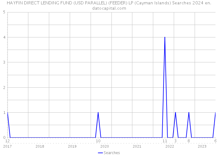 HAYFIN DIRECT LENDING FUND (USD PARALLEL) (FEEDER) LP (Cayman Islands) Searches 2024 