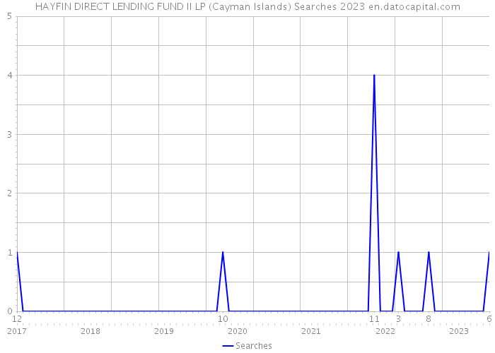 HAYFIN DIRECT LENDING FUND II LP (Cayman Islands) Searches 2023 