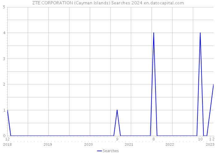 ZTE CORPORATION (Cayman Islands) Searches 2024 