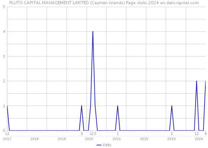 PLUTO CAPITAL MANAGEMENT LIMITED (Cayman Islands) Page visits 2024 