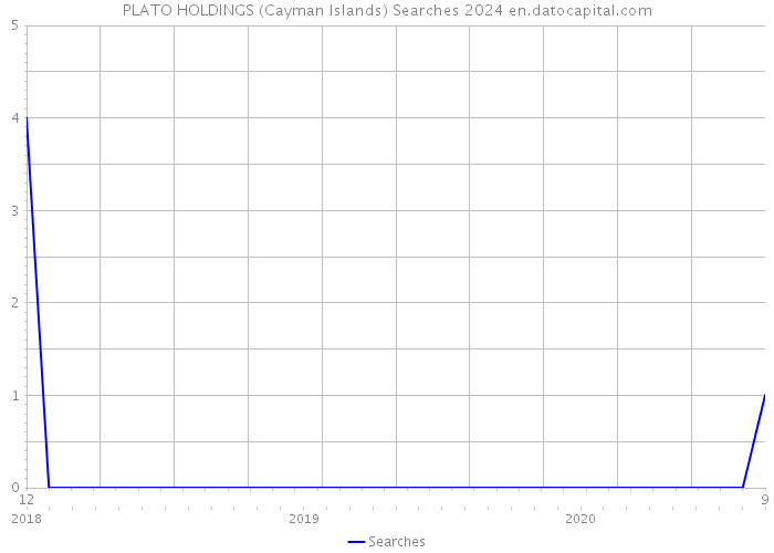 PLATO HOLDINGS (Cayman Islands) Searches 2024 