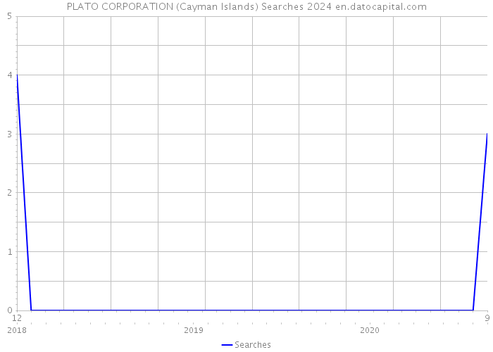 PLATO CORPORATION (Cayman Islands) Searches 2024 