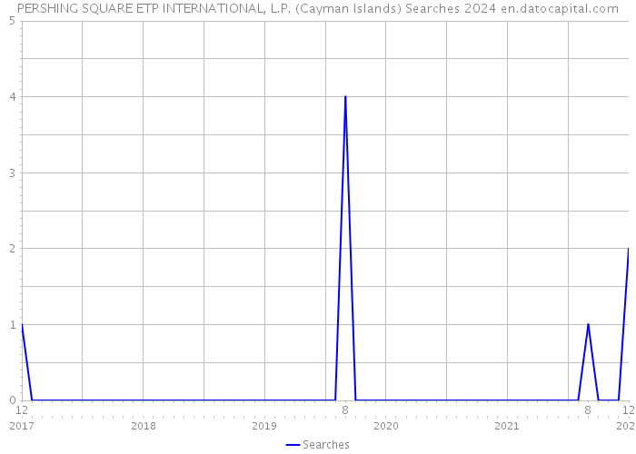 PERSHING SQUARE ETP INTERNATIONAL, L.P. (Cayman Islands) Searches 2024 