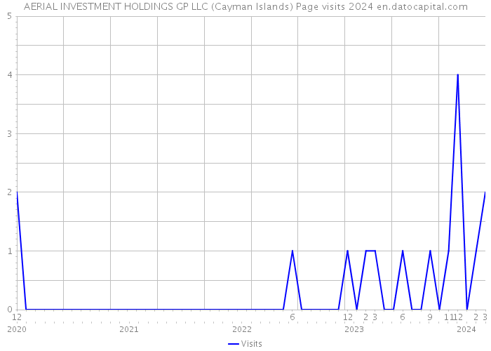 AERIAL INVESTMENT HOLDINGS GP LLC (Cayman Islands) Page visits 2024 