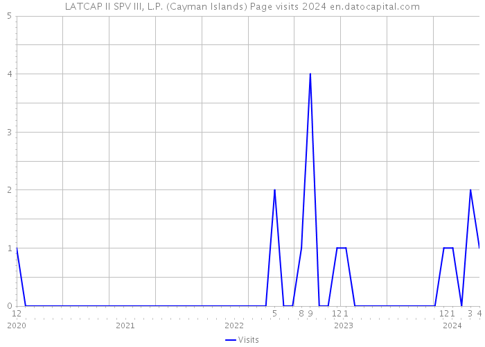 LATCAP II SPV III, L.P. (Cayman Islands) Page visits 2024 