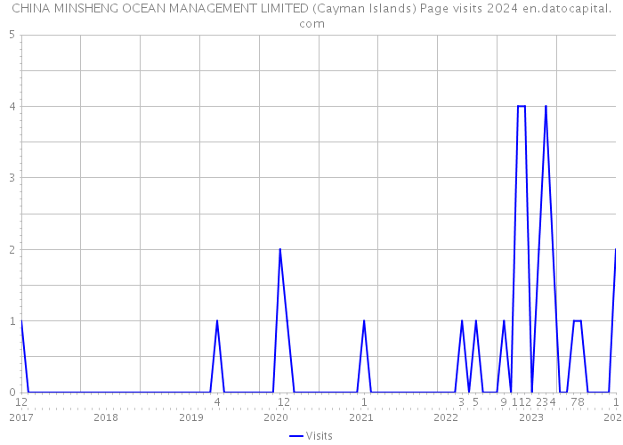 CHINA MINSHENG OCEAN MANAGEMENT LIMITED (Cayman Islands) Page visits 2024 