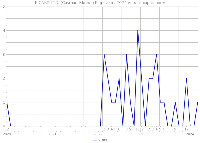 PICARD LTD. (Cayman Islands) Page visits 2024 