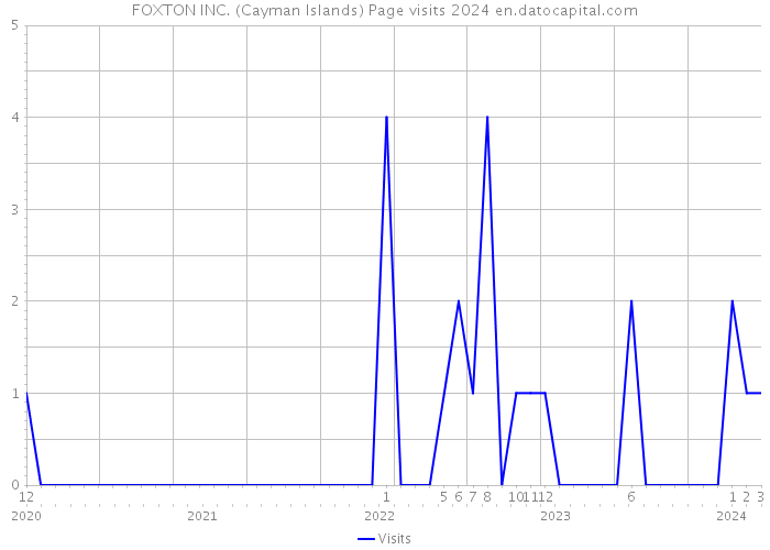 FOXTON INC. (Cayman Islands) Page visits 2024 