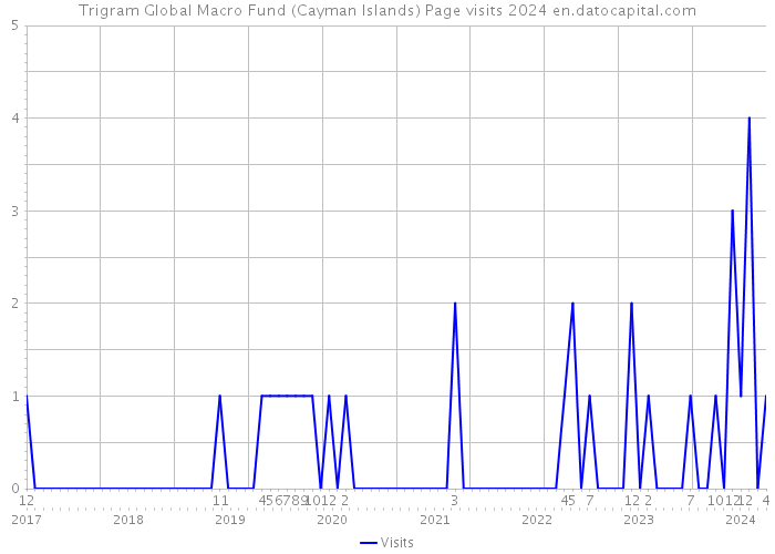 Trigram Global Macro Fund (Cayman Islands) Page visits 2024 