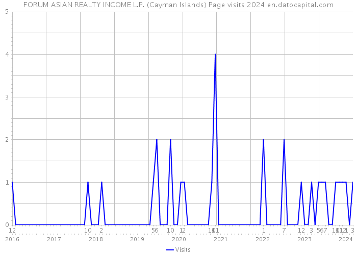 FORUM ASIAN REALTY INCOME L.P. (Cayman Islands) Page visits 2024 