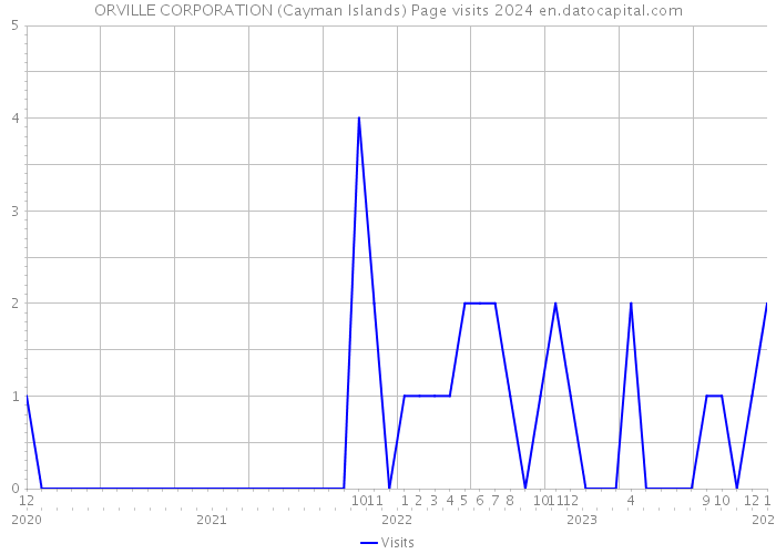 ORVILLE CORPORATION (Cayman Islands) Page visits 2024 