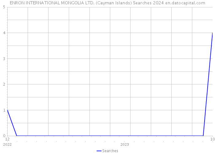 ENRON INTERNATIONAL MONGOLIA LTD. (Cayman Islands) Searches 2024 