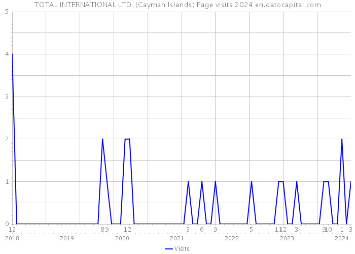 TOTAL INTERNATIONAL LTD. (Cayman Islands) Page visits 2024 
