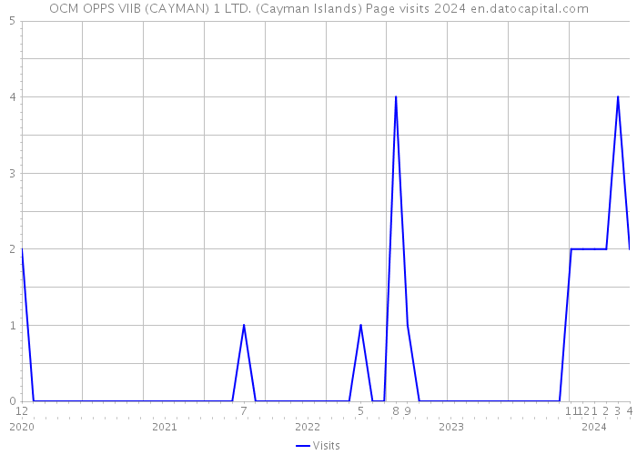 OCM OPPS VIIB (CAYMAN) 1 LTD. (Cayman Islands) Page visits 2024 