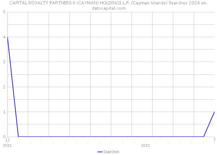 CAPITAL ROYALTY PARTNERS II (CAYMAN) HOLDINGS L.P. (Cayman Islands) Searches 2024 