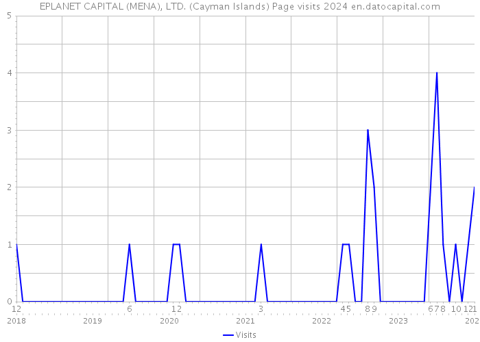 EPLANET CAPITAL (MENA), LTD. (Cayman Islands) Page visits 2024 