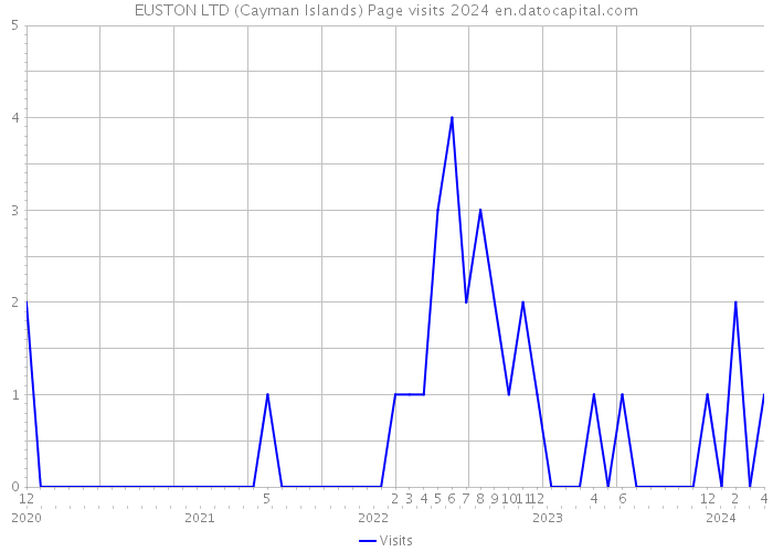 EUSTON LTD (Cayman Islands) Page visits 2024 