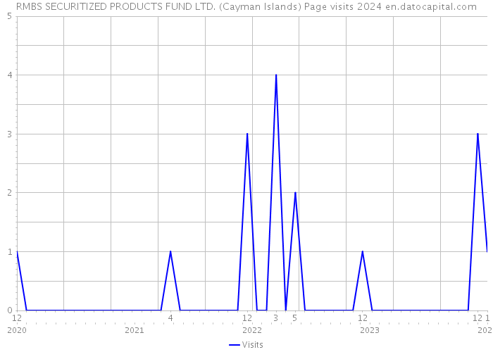 RMBS SECURITIZED PRODUCTS FUND LTD. (Cayman Islands) Page visits 2024 