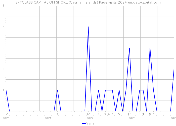 SPYGLASS CAPITAL OFFSHORE (Cayman Islands) Page visits 2024 