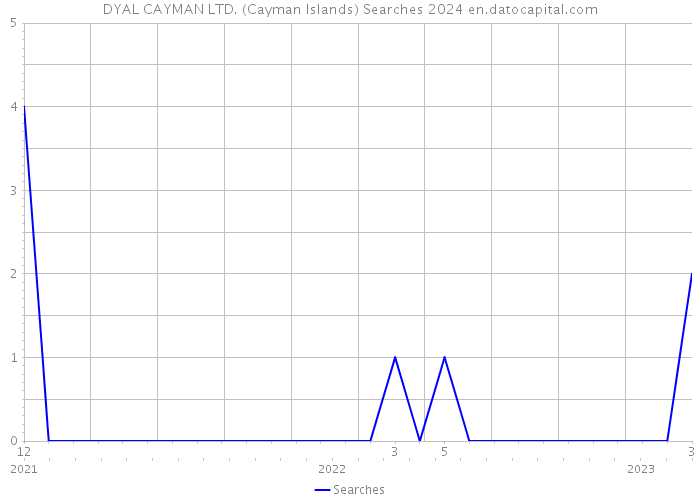 DYAL CAYMAN LTD. (Cayman Islands) Searches 2024 
