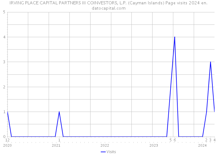 IRVING PLACE CAPITAL PARTNERS III COINVESTORS, L.P. (Cayman Islands) Page visits 2024 