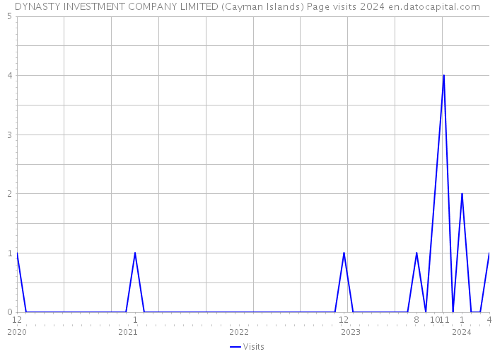 DYNASTY INVESTMENT COMPANY LIMITED (Cayman Islands) Page visits 2024 