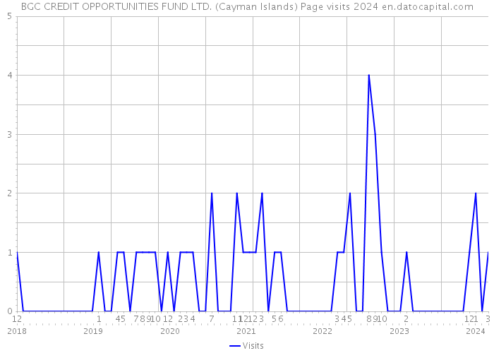 BGC CREDIT OPPORTUNITIES FUND LTD. (Cayman Islands) Page visits 2024 