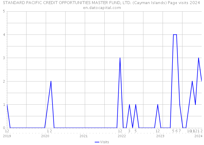 STANDARD PACIFIC CREDIT OPPORTUNITIES MASTER FUND, LTD. (Cayman Islands) Page visits 2024 