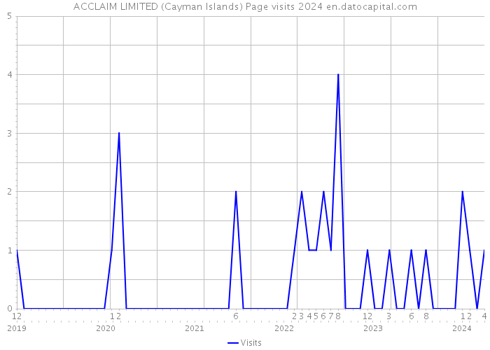 ACCLAIM LIMITED (Cayman Islands) Page visits 2024 