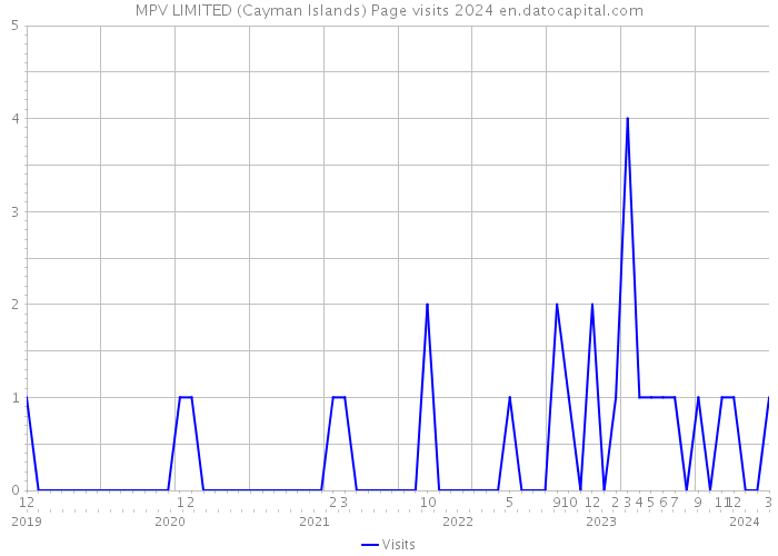 MPV LIMITED (Cayman Islands) Page visits 2024 