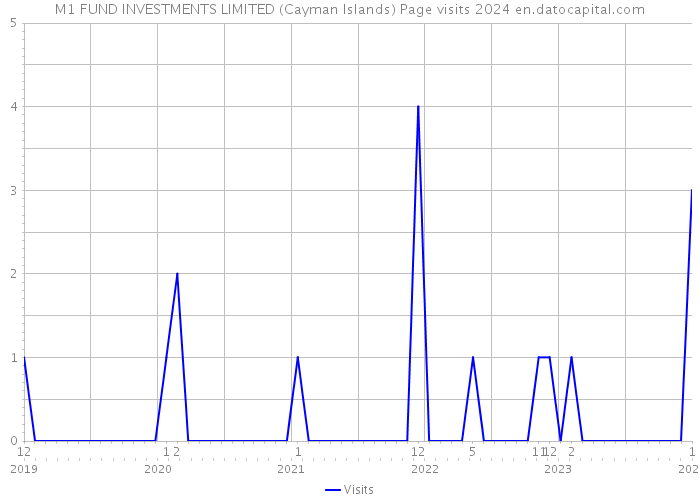 M1 FUND INVESTMENTS LIMITED (Cayman Islands) Page visits 2024 