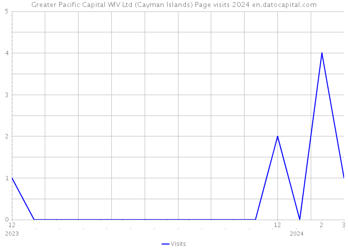 Greater Pacific Capital WIV Ltd (Cayman Islands) Page visits 2024 