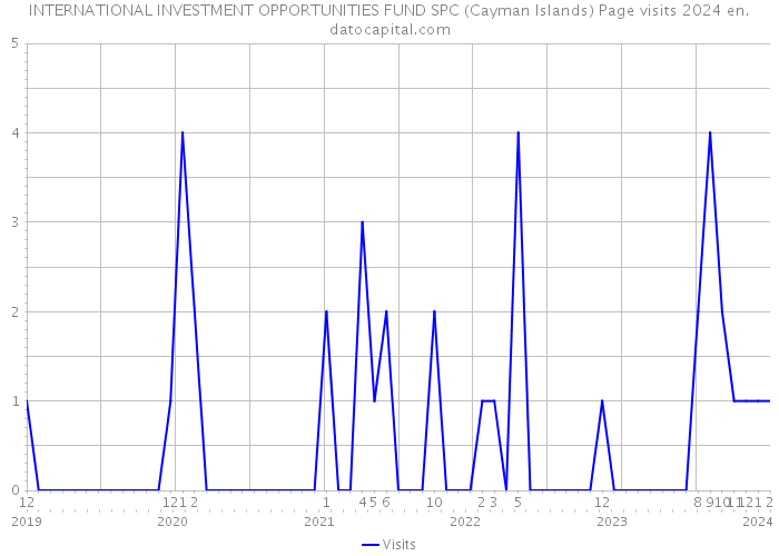 INTERNATIONAL INVESTMENT OPPORTUNITIES FUND SPC (Cayman Islands) Page visits 2024 