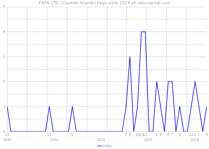 PAPA LTD. (Cayman Islands) Page visits 2024 