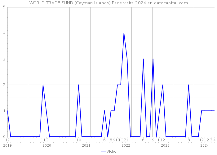 WORLD TRADE FUND (Cayman Islands) Page visits 2024 