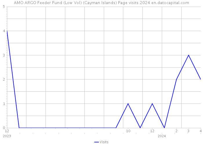 AMO ARGO Feeder Fund (Low Vol) (Cayman Islands) Page visits 2024 