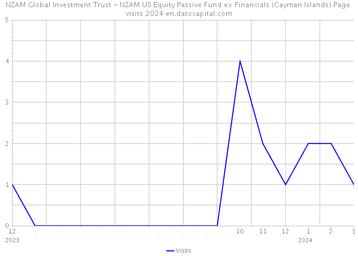 NZAM Global Investment Trust - NZAM US Equity Passive Fund ex Financials (Cayman Islands) Page visits 2024 
