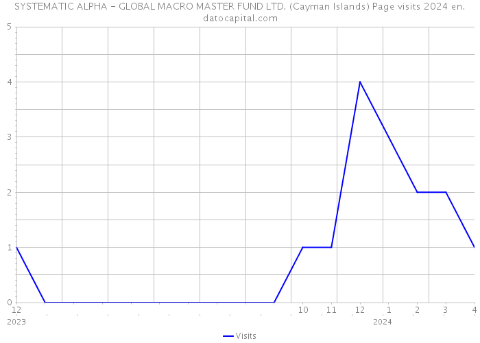 SYSTEMATIC ALPHA - GLOBAL MACRO MASTER FUND LTD. (Cayman Islands) Page visits 2024 