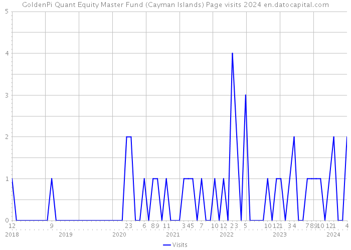 GoldenPi Quant Equity Master Fund (Cayman Islands) Page visits 2024 