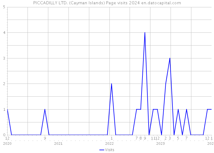 PICCADILLY LTD. (Cayman Islands) Page visits 2024 
