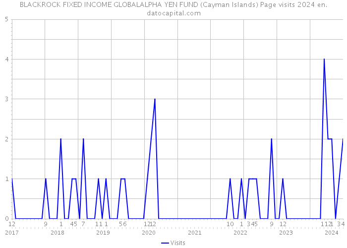 BLACKROCK FIXED INCOME GLOBALALPHA YEN FUND (Cayman Islands) Page visits 2024 