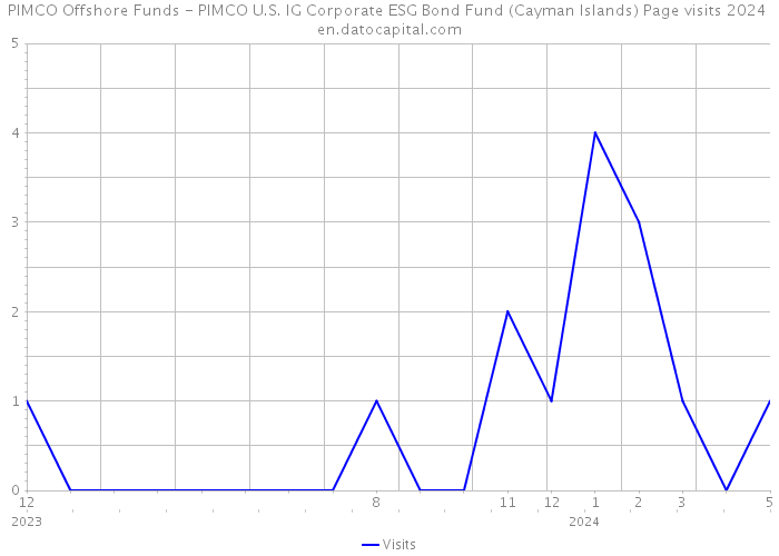 PIMCO Offshore Funds - PIMCO U.S. IG Corporate ESG Bond Fund (Cayman Islands) Page visits 2024 